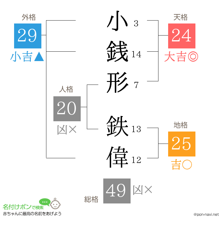 小銭形 鉄偉さんの姓名判断結果