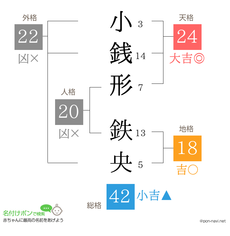 小銭形 鉄央さんの姓名判断結果