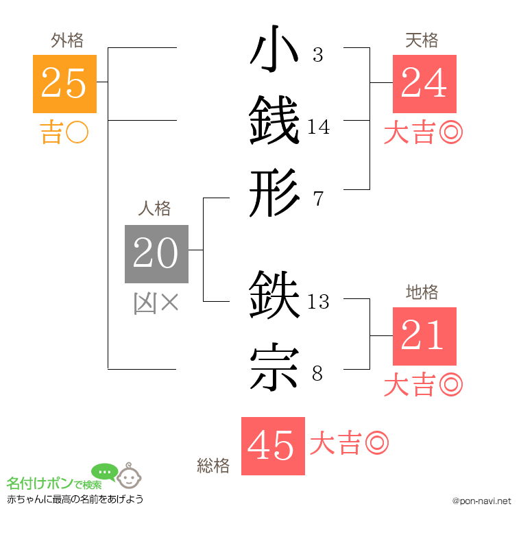 小銭形 鉄宗さんの姓名判断結果