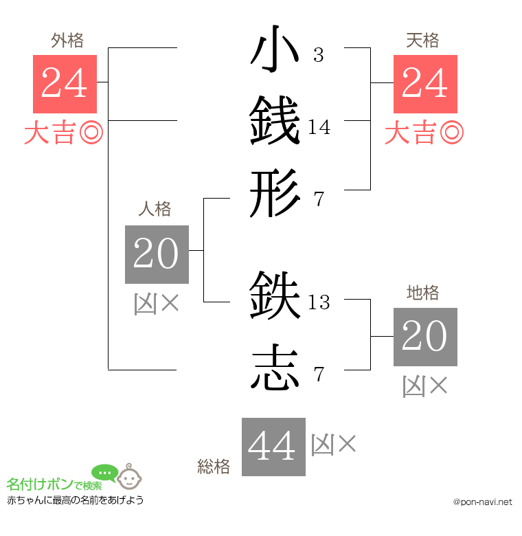小銭形 鉄志さんの姓名判断結果