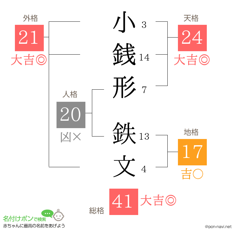 小銭形 鉄文さんの姓名判断結果