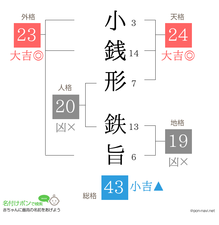 小銭形 鉄旨さんの姓名判断結果
