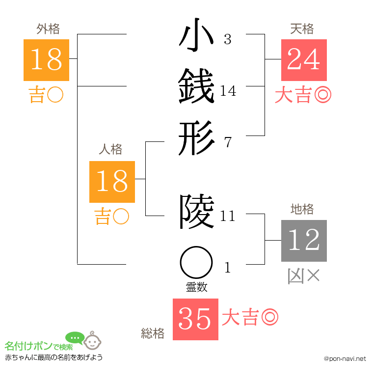 小銭形 陵さんの姓名判断結果