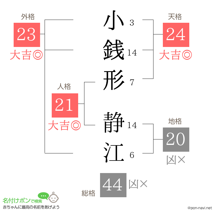 小銭形 静江さんの姓名判断結果