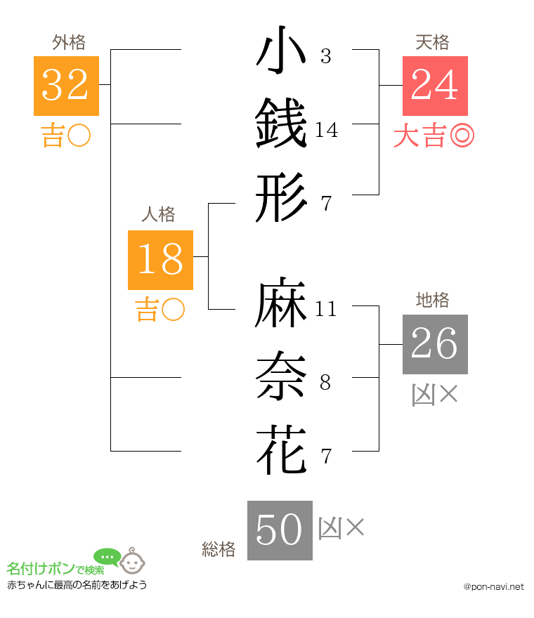 小銭形 麻奈花さんの姓名判断結果