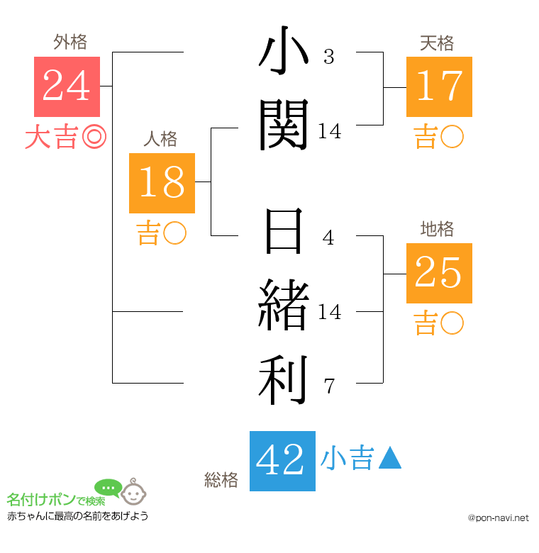 小関 日緒利さんの姓名判断結果
