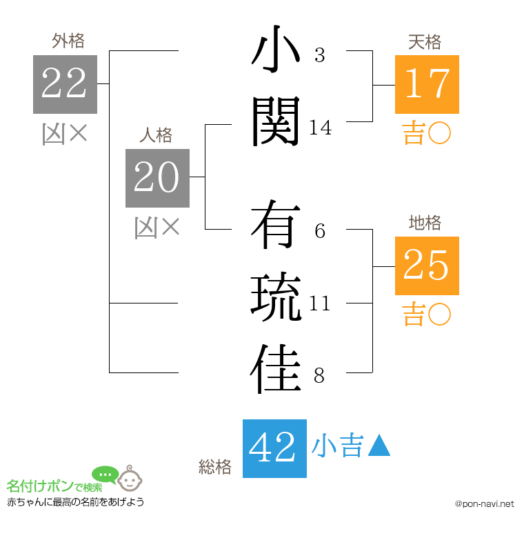 小関 有琉佳さんの姓名判断結果
