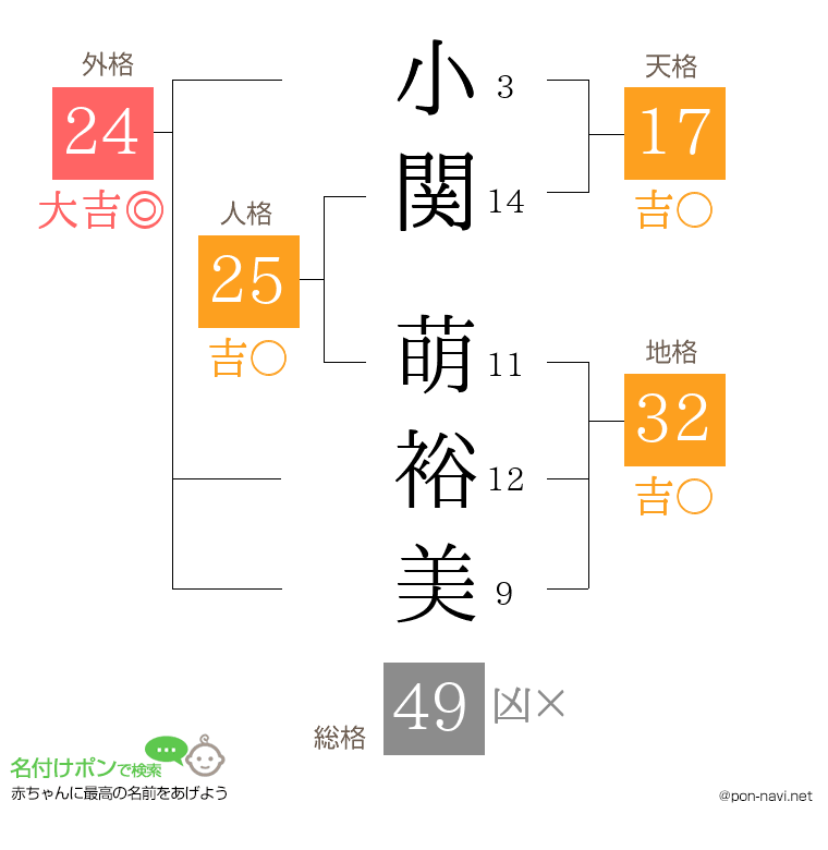 小関 萌裕美さんの姓名判断結果