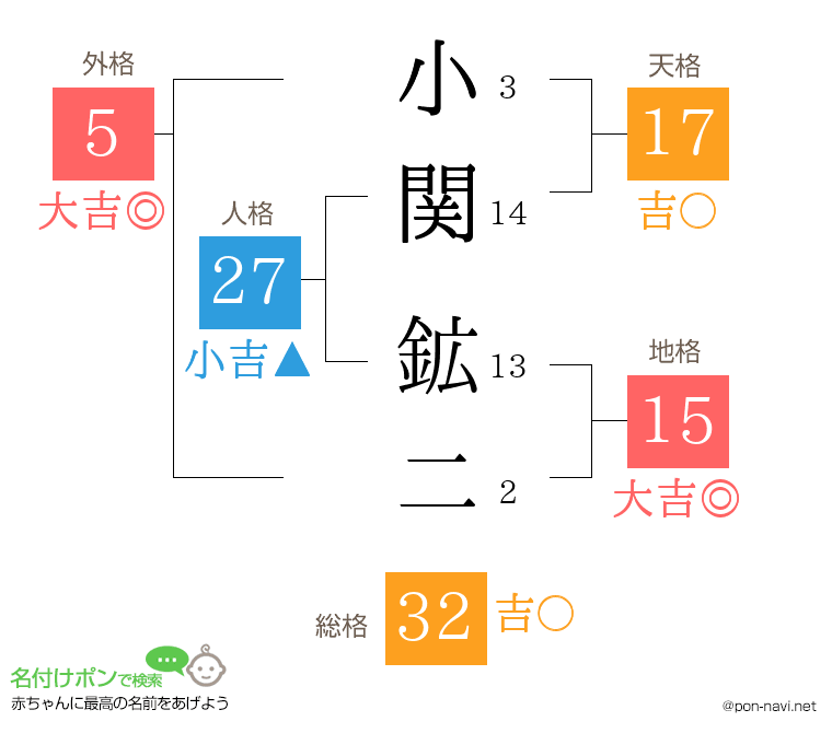 小関 鉱二さんの姓名判断結果