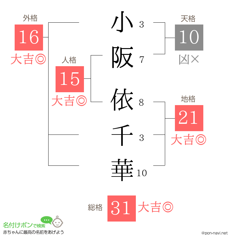 小阪 依千華さんの姓名判断結果