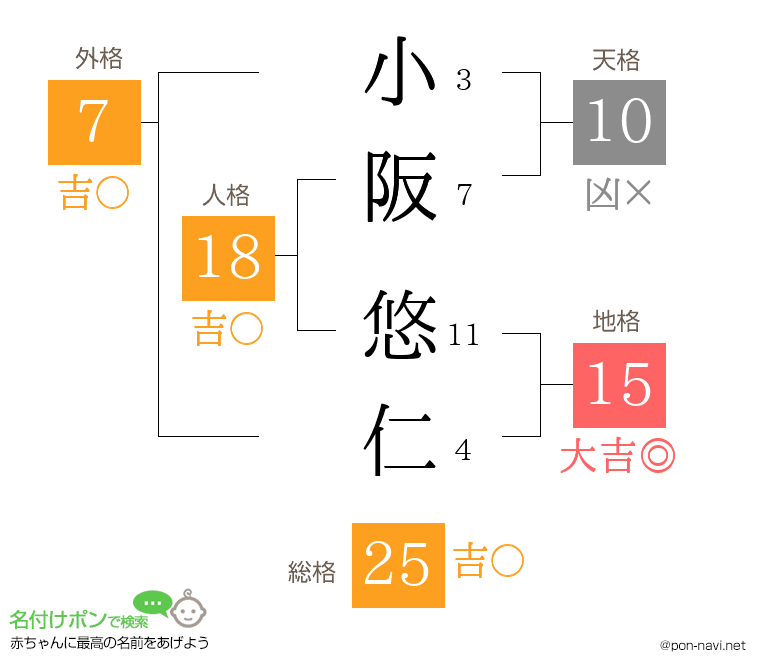 小阪 悠仁さんの姓名判断結果