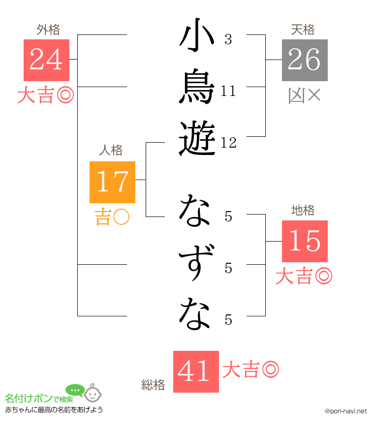 小鳥遊 なずなさんの姓名判断結果