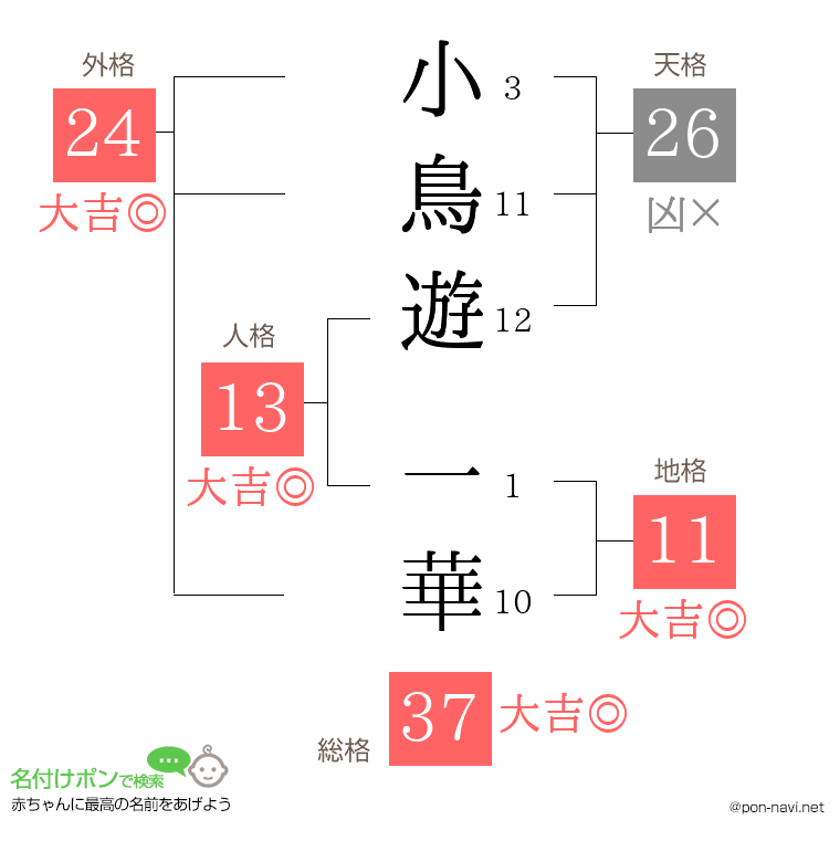 小鳥遊 一華さんの姓名判断結果