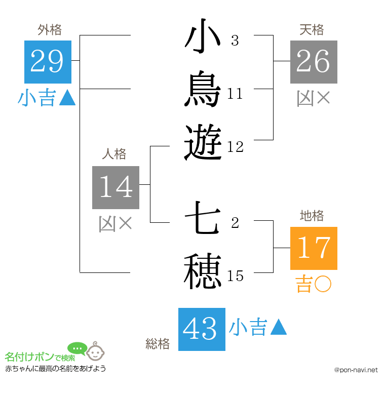 小鳥遊 七穂さんの姓名判断結果