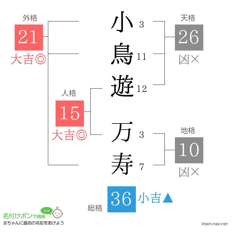 小鳥遊 万寿さんの姓名判断結果