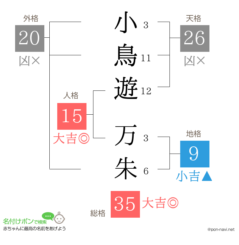 小鳥遊 万朱さんの姓名判断結果