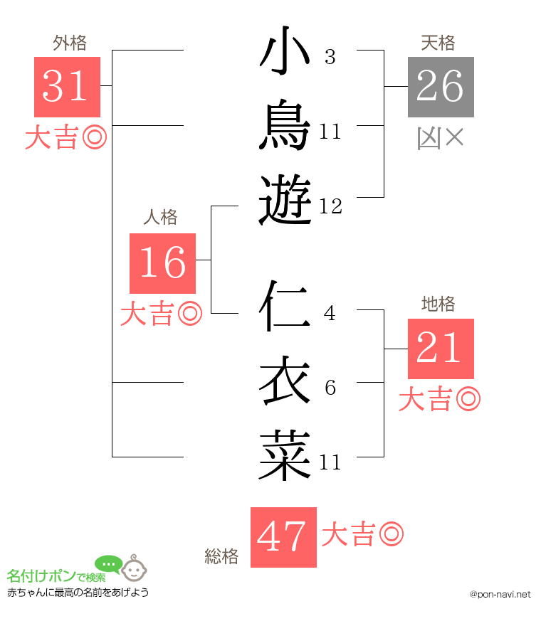 小鳥遊 仁衣菜さんの姓名判断結果