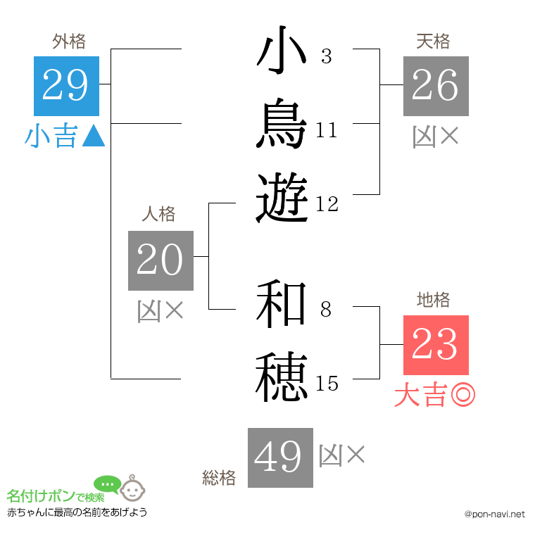 小鳥遊 和穂さんの姓名判断結果