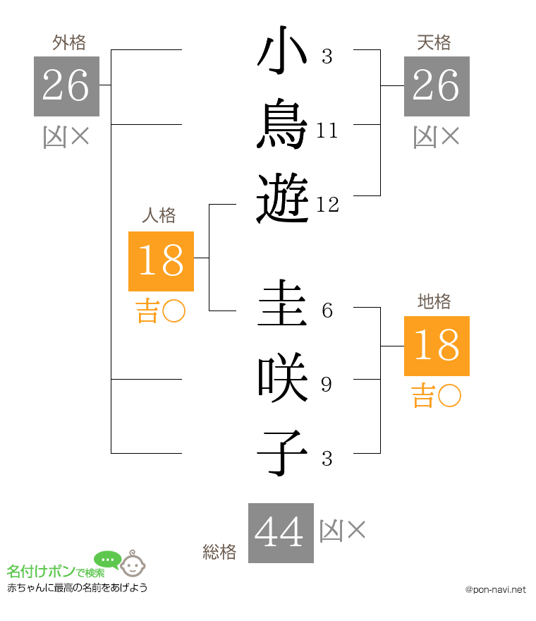小鳥遊 圭咲子さんの姓名判断結果