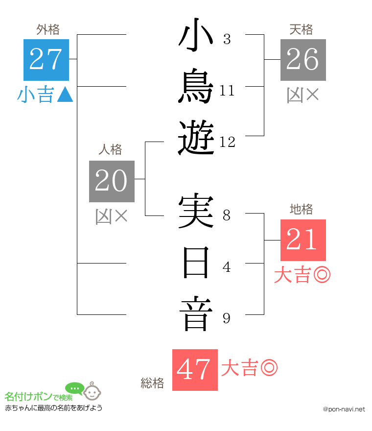 小鳥遊 実日音さんの姓名判断結果