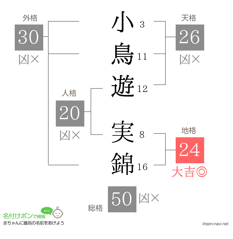 小鳥遊 実錦さんの姓名判断結果