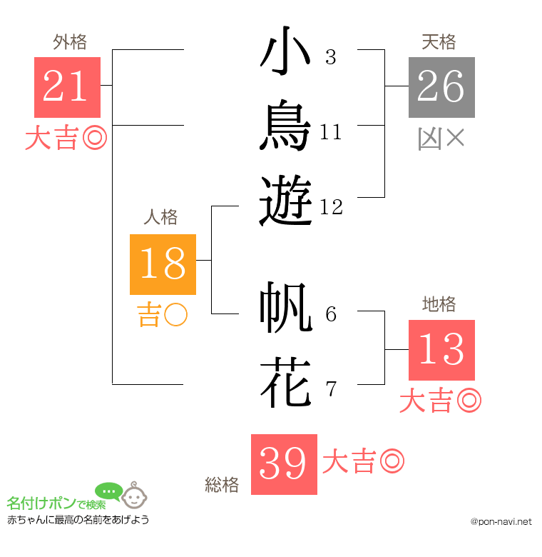 小鳥遊 帆花さんの姓名判断結果