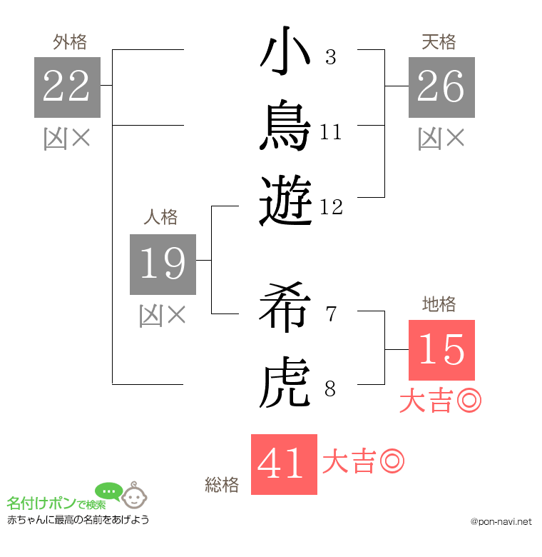 小鳥遊 希虎さんの姓名判断結果