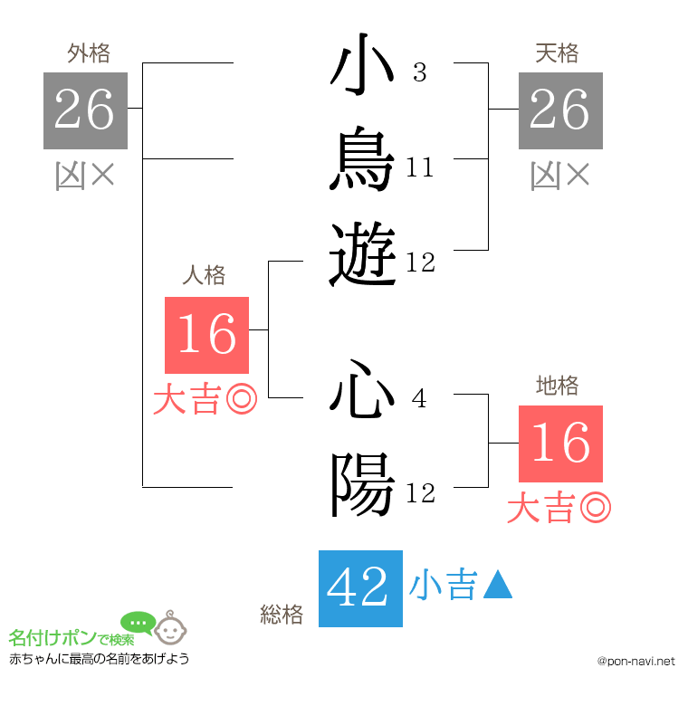 小鳥遊 心陽さんの姓名判断結果