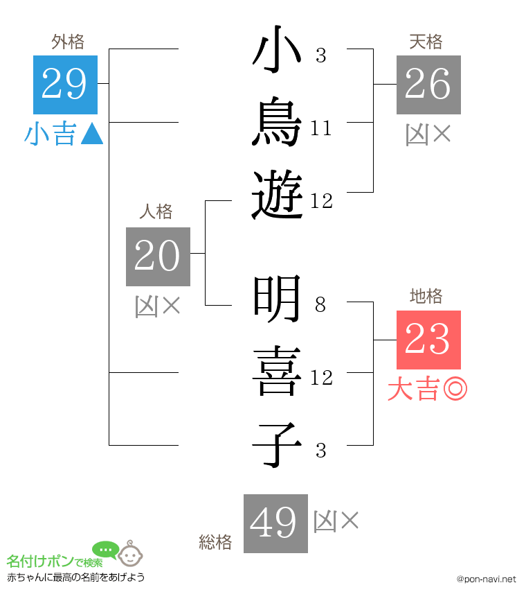 小鳥遊 明喜子さんの姓名判断結果