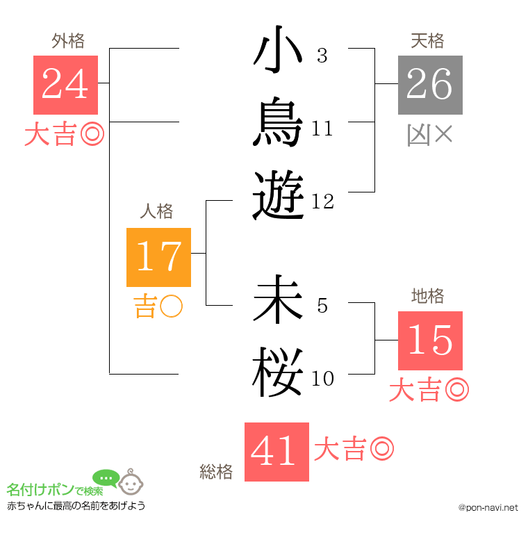 小鳥遊 未桜さんの姓名判断結果