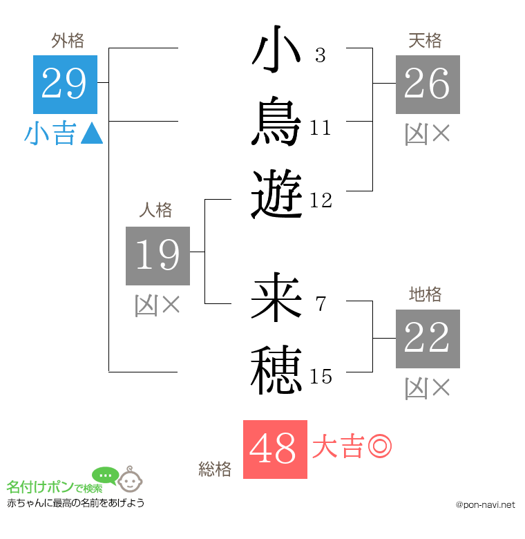 小鳥遊 来穂さんの姓名判断結果