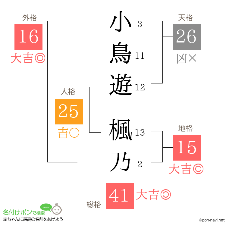 小鳥遊 楓乃さんの姓名判断結果