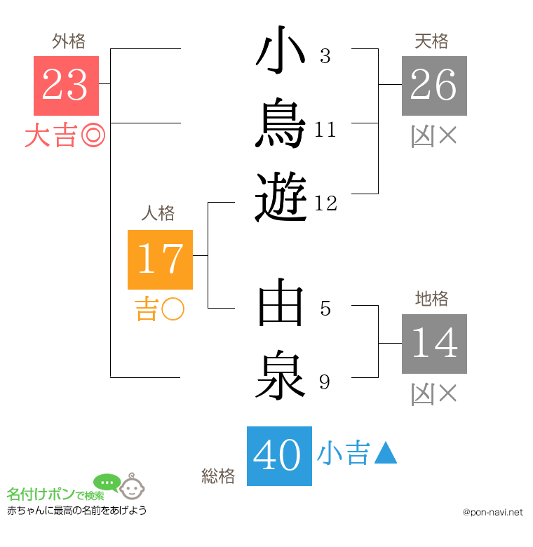 小鳥遊 由泉さんの姓名判断結果