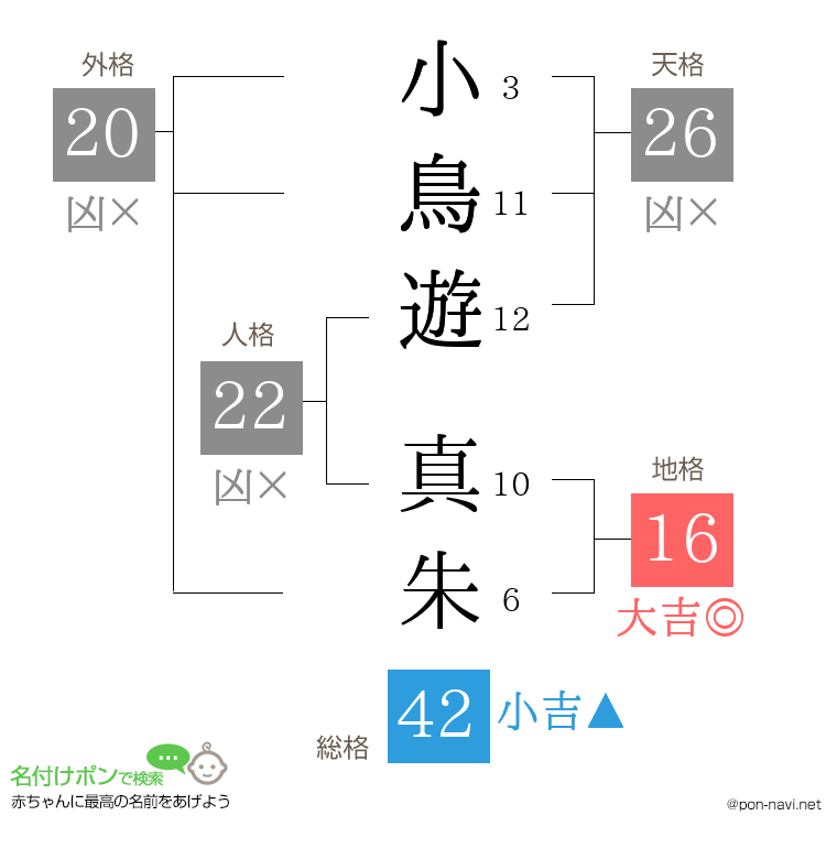 小鳥遊 真朱さんの姓名判断結果