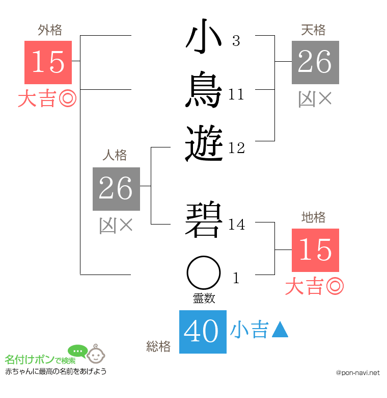 小鳥遊 碧さんの姓名判断結果