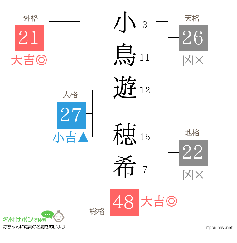 小鳥遊 穂希さんの姓名判断結果