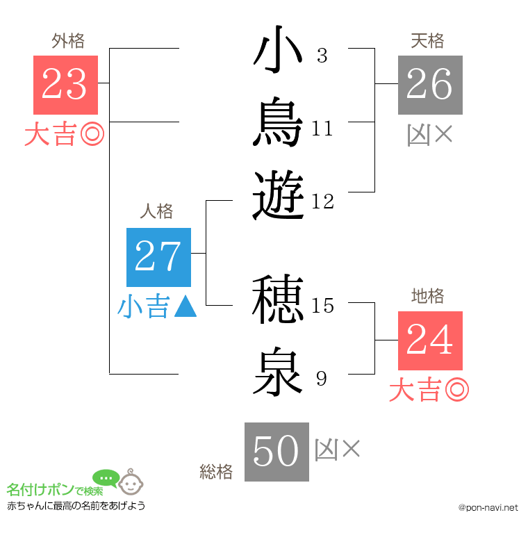 小鳥遊 穂泉さんの姓名判断結果