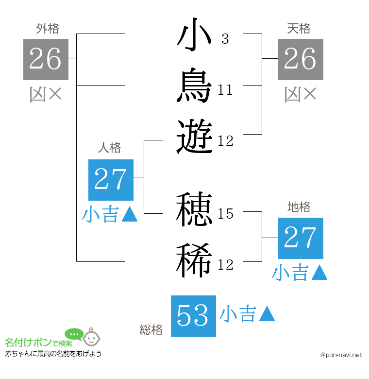 小鳥遊 穂稀さんの姓名判断結果