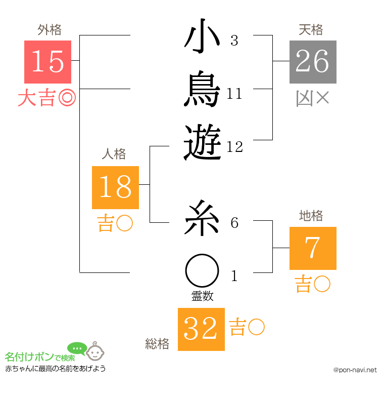 小鳥遊 糸さんの姓名判断結果