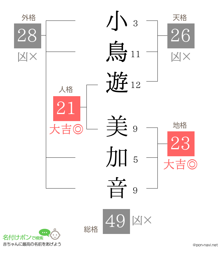 小鳥遊 美加音さんの姓名判断結果