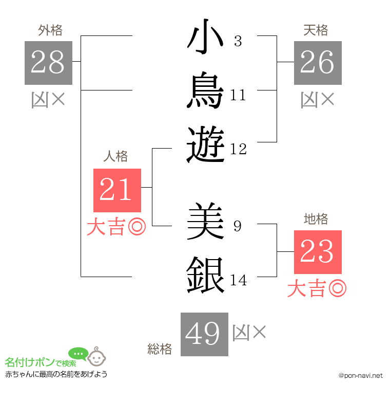 小鳥遊 美銀さんの姓名判断結果
