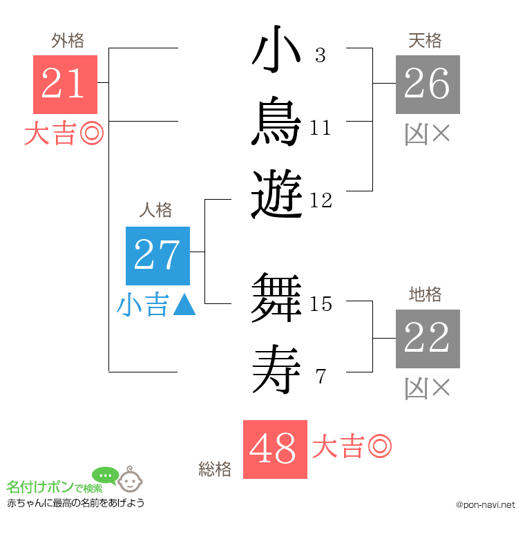小鳥遊 舞寿さんの姓名判断結果