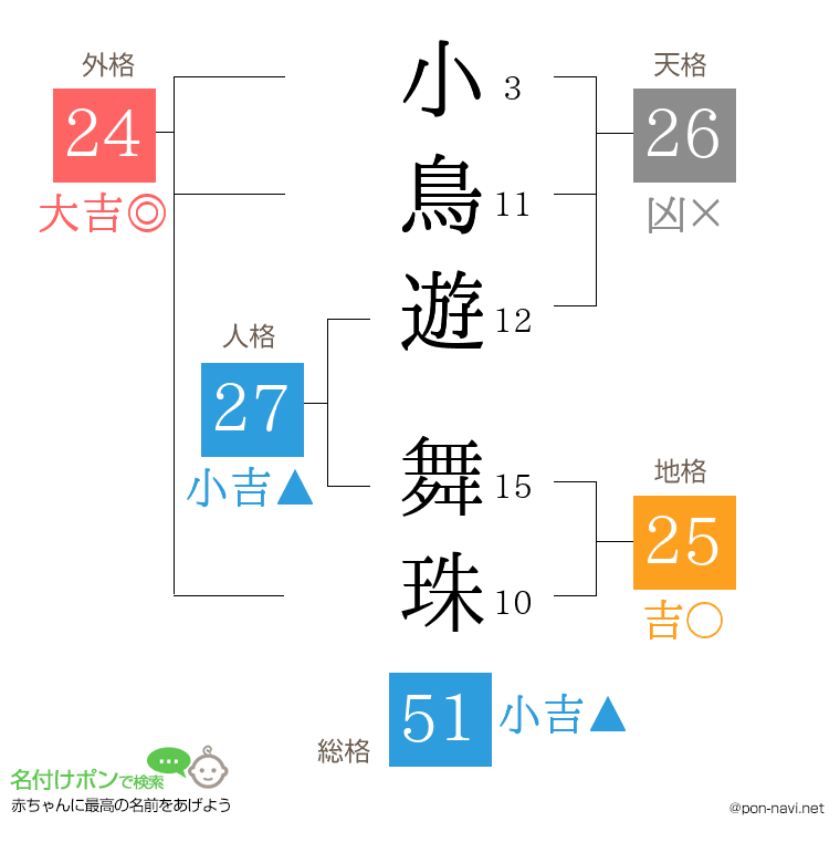 小鳥遊 舞珠さんの姓名判断結果