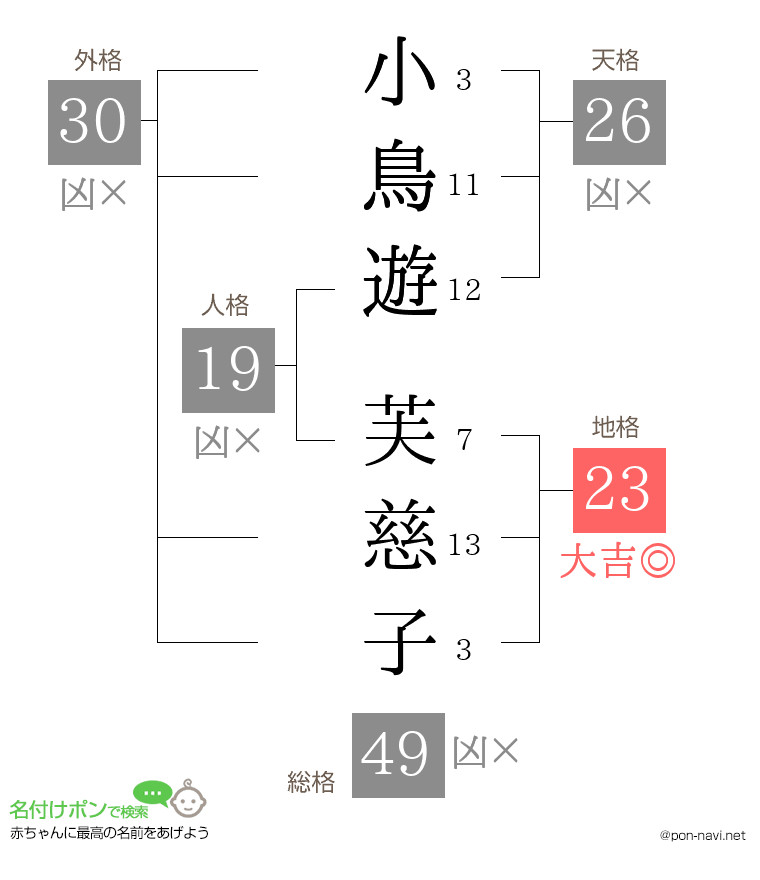 小鳥遊 芙慈子さんの姓名判断結果