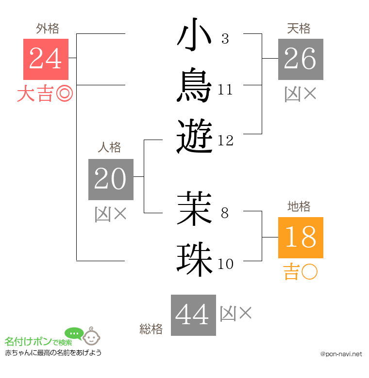 小鳥遊 茉珠さんの姓名判断結果
