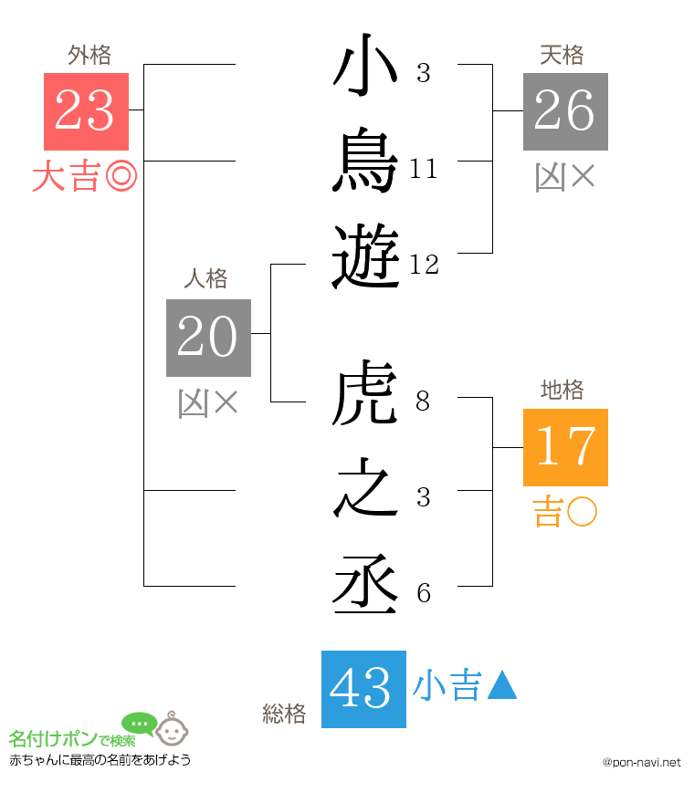 小鳥遊 虎之丞さんの姓名判断結果