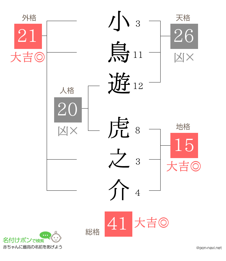 小鳥遊 虎之介さんの姓名判断結果