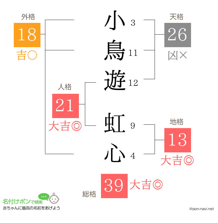 小鳥遊 虹心さんの姓名判断結果
