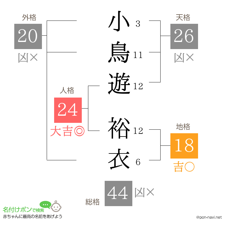 小鳥遊 裕衣さんの姓名判断結果