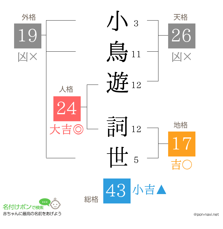 小鳥遊 詞世さんの姓名判断結果